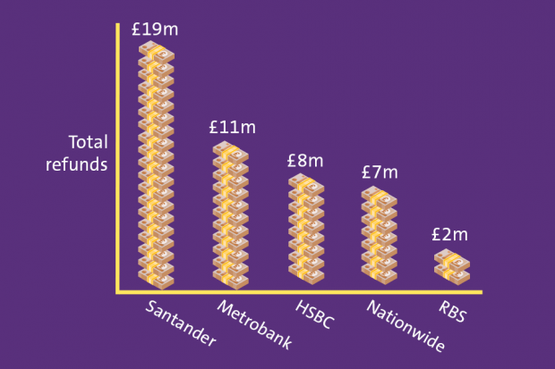 Chart showing total refunds by bank: £19 million from Santander, £11 million from Metrobank, £8 million from HSBC, £7 million from Nationwide and £2 million from RBS.