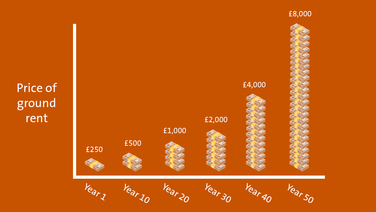 Why the CMA is taking action on leaseholds Competition and Markets