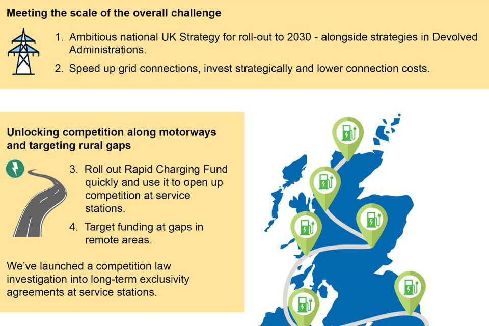 Meeting the scale of the overall challenge: 1. Ambitious national UK Strategy for roll-out to 2030, alongside strategies in Devolved Administrations. 2. Speed up grid connections, invest strategically and lower connection costs. Unlocking competition along motorways and targeting rural gaps: 3. Roll out Rapid Charging Fund quickly and use it to open up competition at service stations. 4. Target funding at gaps in remote areas. We've launched a competition law investigation into long-term exclusivity agreements at service stations.